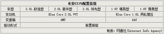 長安中型SUV四月20日上市 將推5款車型