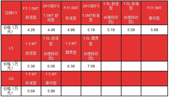 比亞迪F3/L3/G3價(jià)格調(diào)整售4.29-7.09萬(wàn)