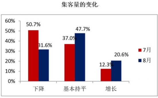 48.7%��8���ָ��(sh��)�ػؾ��侀��