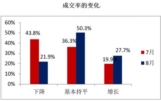 48.7%��8���ָ��(sh��)�ػؾ��侀��