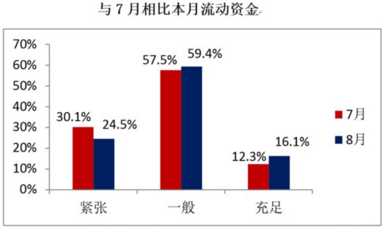 48.7%��8���ָ��(sh��)�ػؾ��侀��