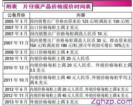 曝片仔癀旗下護(hù)膚品或致流產(chǎn) 無(wú)藥用價(jià)值