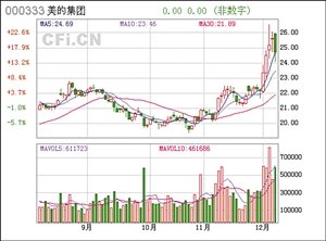 小米逾12億元入股美的