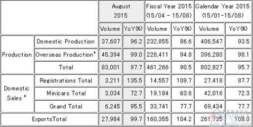 三菱汽車8月全球產(chǎn)量同比下滑2%