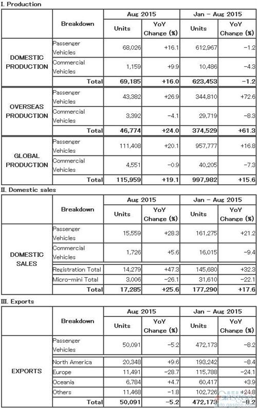 馬自達8月全球產(chǎn)量漲兩成 出口量同比跌5%