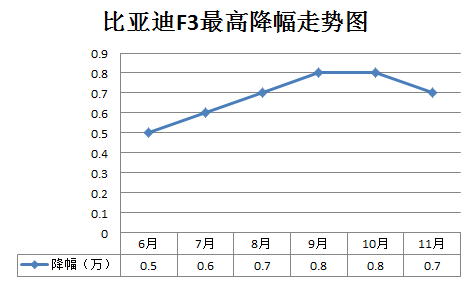 比亞迪F3最高降幅走勢(shì)圖