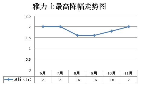 雅力士最高降幅走勢(shì)圖