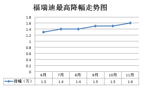 福瑞迪最高降幅走勢(shì)圖