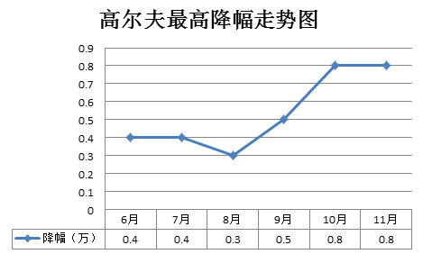 高爾夫最高降幅走勢(shì)圖