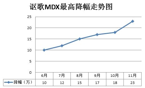 謳歌MDX最高降幅走勢(shì)圖