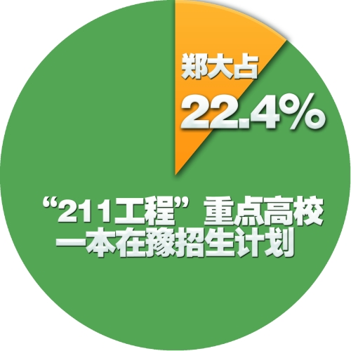 河南省一本7月18日正式投檔 鄭大文理科投檔線全省最高