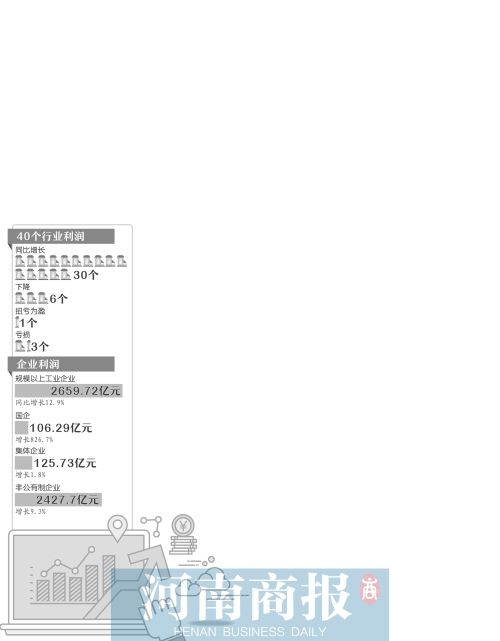 河南上半年工業(yè)發(fā)展“成績單”國企利潤同比增長826.7%