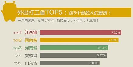 ��(sh��)��(j��)�@ʾ�� ���Ͻ��������������TOP5ʡ��ǰ��