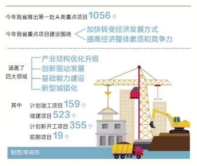 河南首批A類重點項目名單發(fā)布 總投資2.54萬億