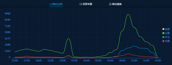 “政府工作報(bào)告”24小時(shí)輿論關(guān)注趨勢(shì)圖.png