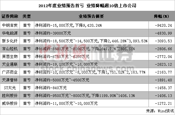 2012年報19日起披露 1083家業(yè)績預告近半預喜