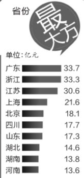 雙11北京人最愛買珠寶 廣東榮登網(wǎng)購實力最強省