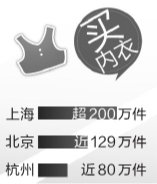雙11北京人最愛買珠寶 廣東榮登網(wǎng)購實力最強省