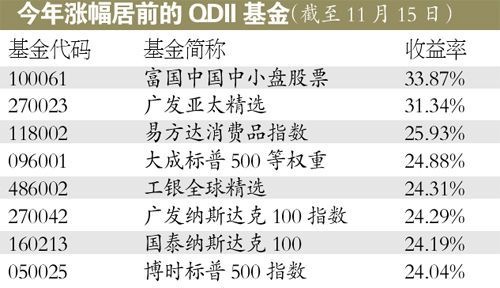 今年漲幅居前的QDII基金