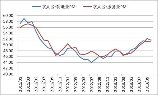 圖表1:歐洲PMI指數(shù)迅速回升