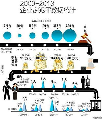 2013中國企業(yè)家犯罪報(bào)告:高官高管連環(huán)落馬(圖)