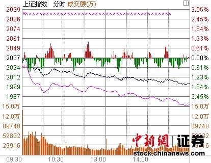 ��ָ��1.62%�U��2000�c���¹ɱ���7%������(chu��ng)�I(y��)��