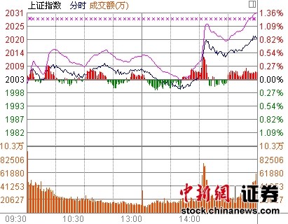 滬指絕地反擊漲0.84%盤(pán)中一度跌破2000點(diǎn)