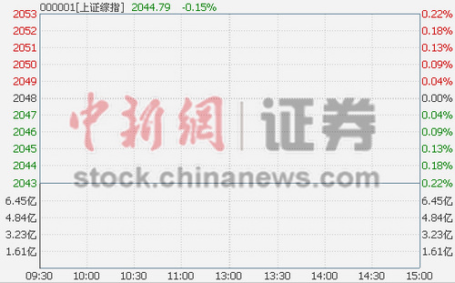 滬指低開0.17%水利建設(shè)概念開盤遇冷