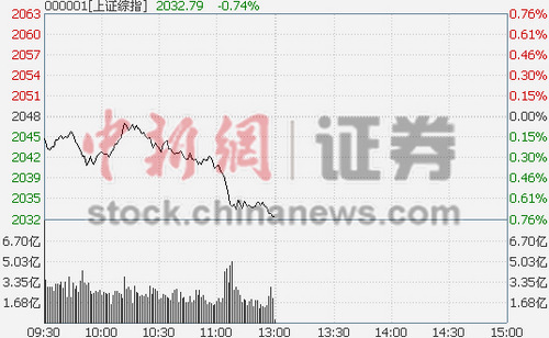 滬指加速回調(diào)半日跌0.74%次新股一枝獨秀