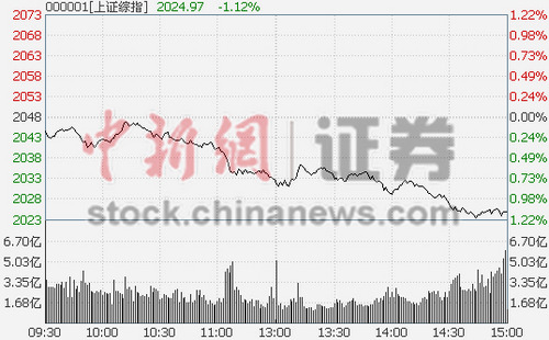 券商、能源等權(quán)重股砸盤滬指收跌1.12%