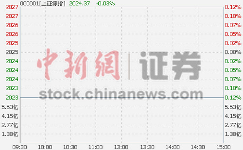 滬指低開0.07%藍(lán)寶石概念開盤遇冷