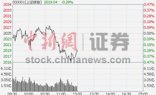 ��(qu��n)��������ָ��0.29%��(chu��ng)�I(y��)��ָ��ˮ��(chu��ng)�µ�