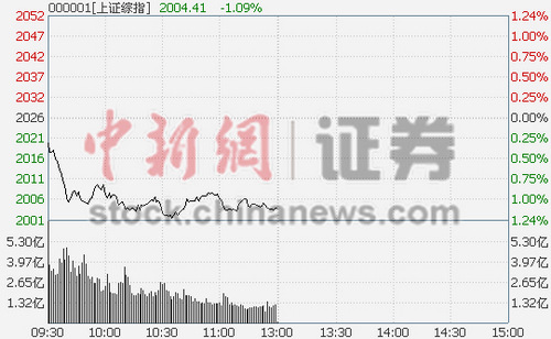 滬指跌1.09%權(quán)重群起砸盤2000點(diǎn)圍而不破