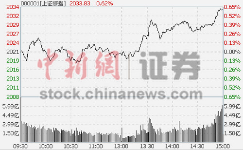 滬指收漲0.66%地產(chǎn)發(fā)力助大盤破橫盤僵局
