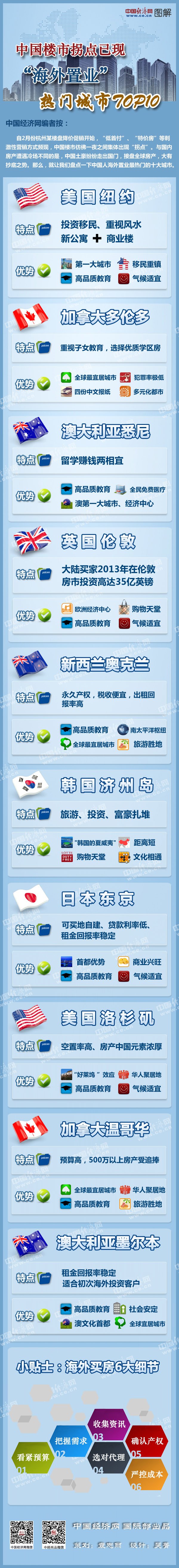 中國(guó)樓市;拐點(diǎn);海外置業(yè);熱門(mén)城市;洛杉磯;澳大利亞