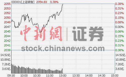 ��ָ���՝q0.38%��܇��K�I(l��ng)�^��q2.98%