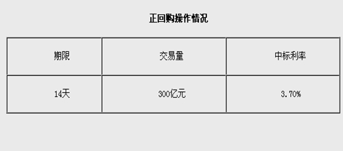 央行周二實施300億元正回購中標利率3.70%