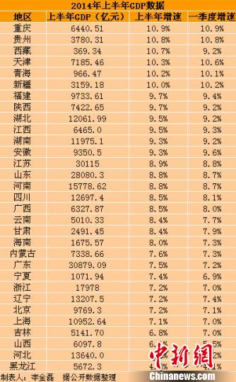 中國31省份上半年GDP出爐總量超全國逾3萬億(表)