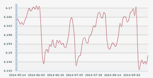 18日人民幣匯率中間價:1美元對人民幣6.1490元