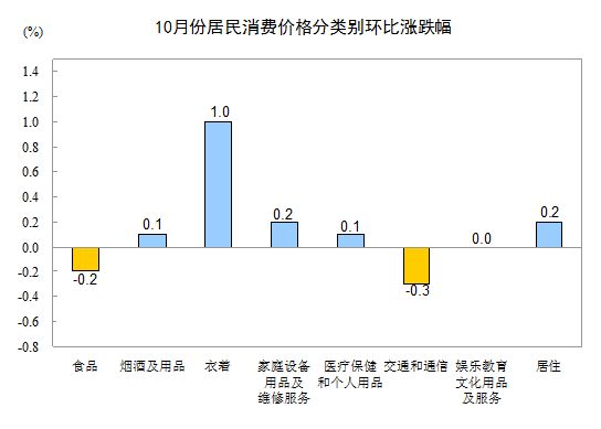 10�·�CPI��e�h(hu��n)�ȝq������