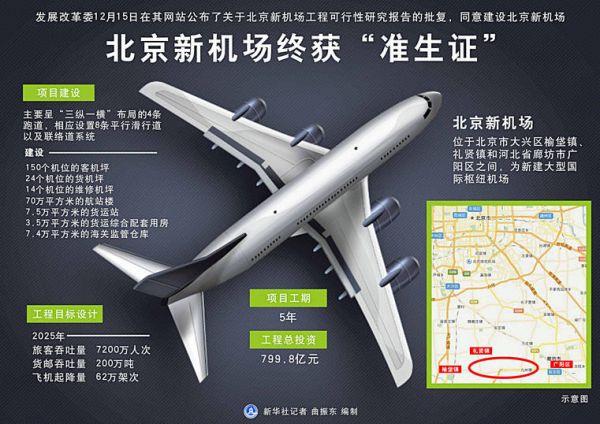外媒:北京新機場即將動工 當?shù)剞r(nóng)民盼一夜暴富