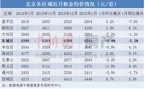 北京地鐵漲價城區(qū)房租未漲反跌租金漲幅被指已透支