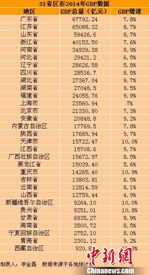 31ʡ��2014��GDP��(sh��)��(j��)��