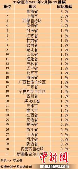 31ʡ�^(q��)��2��CPI�q����