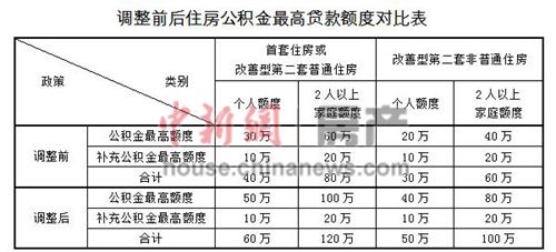 多地公積金新政利好樓市業(yè)內(nèi)稱提升購房者心理預期