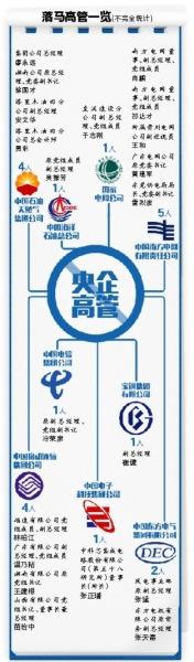 至少20名央企高管巡視中落馬 央企成為腐敗易發(fā)地