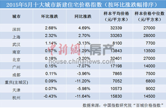 5月一線城市房價環(huán)比全漲部分買家逃離股市入樓市