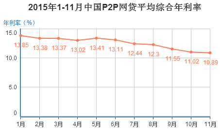 2015��1-11����ȫ��P2P�W(w��ng)�J����12.25%��ͬ�ȣ��^2014��1-11��17.94%������5.69��(g��)�ٷ��c(di��n)���^����23.43%������11.18��(g��)�ٷ��c(di��n)��