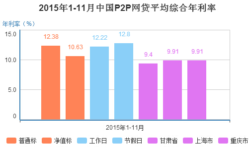 2015��1-11�£�ȫ��P2P�W(w��ng)�J����12.25%��ͬ�ȣ��^2014��1-11��17.94%������5.69��(g��)�ٷ��c(di��n)���^����23.43%������11.18��(g��)�ٷ��c(di��n)��