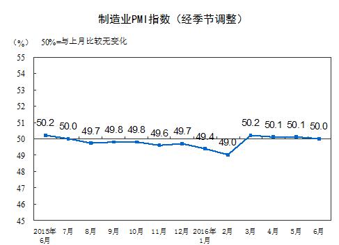 �y(t��ng)Ӌ(j��)�֣�6���Ї�����I(y��)PMI��50.0%������΢��